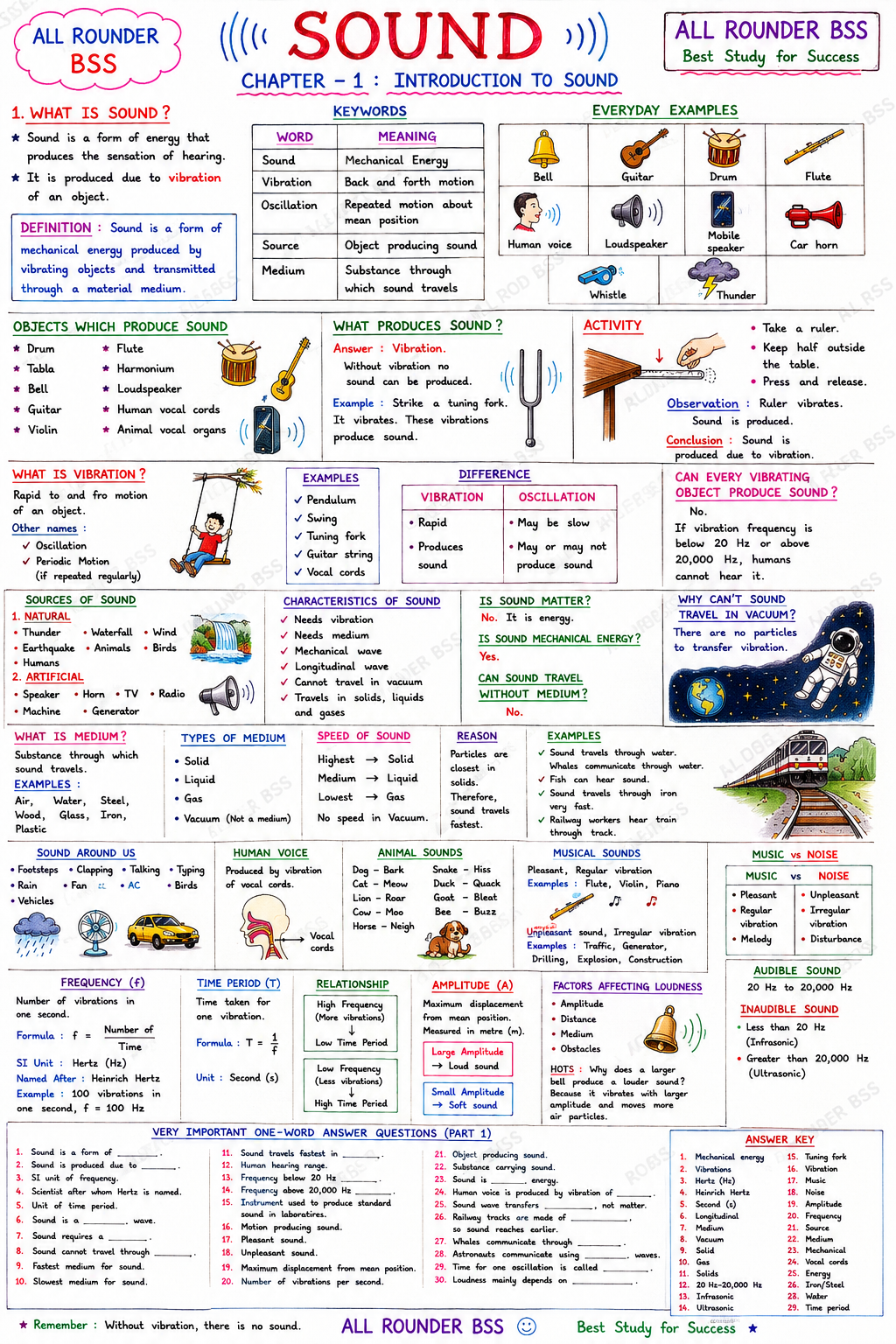 Sound Chapter 1 - Introduction to Sound study notes by All Rounder BSS